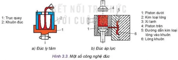  Quan sát Hình 3.3 và cho biết công nghệ đúc sử dụng trong các hình a, b thuộc loại nào; hãy mô tả nguyên lí đúc? Kham Pha Trang 15 Cong Nghe 10 Tkcn 1