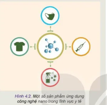 Quan sát Hình 4.2 và cho biết công nghệ nano có thể được áp dụng trong những sản phẩm nào? Kham Pha Trang 24 Cong Nghe 10 Tkcn 1