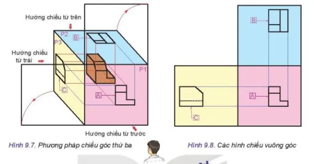 Hình 9.7 và Hình 9.8 mô tả phương pháp chiếu góc thứ ba. Quan sát các hình trên và cho biết Kham Pha Trang 54 Cong Nghe 10 Tkcn 1