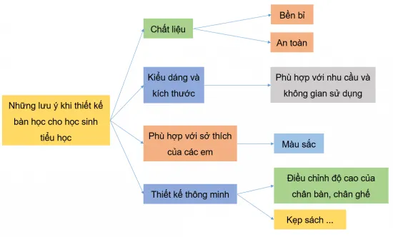 Hãy lập sơ đồ tư duy thể hiện những vấn đề cần lưu ý khi thiết kế một chiếc bàn học sinh tiểu học Luyen Tap 1 Trang 120 Cong Nghe 10 Tkcn