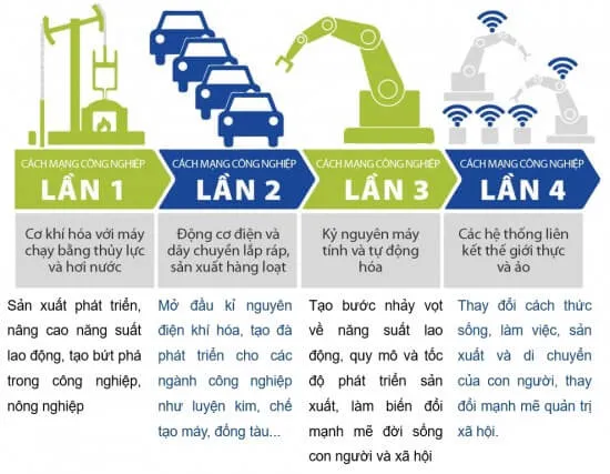 Hãy vẽ sơ đồ tư duy thể hiện đặc trưng và vai trò của 4 cuộc cách mạng công nghiệp trong bài học này Luyen Tap Trang 38 Cong Nghe 10 Tkcn 1