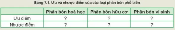 Dựa vào đặc điểm của từng loại phân bón và nêu ra ưu và nhược điểm mỗi loại Luyen Tap Trang 43 Cong Nghe 10 Cntt 1