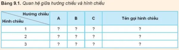 Cho vật thể các hướng chiếu A, B, C và các hình chiếu 1 2 3 Hình 9.9 hãy Luyen Tap Trang 54 Cong Nghe 10 Tkcn 1