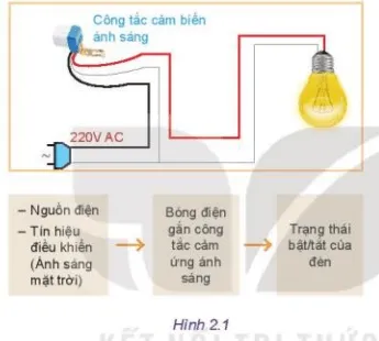 Quan sát Hình 2.1 và cho biết nguyên lí làm việc của mạch điều khiển tự động bật/tắt đèn theo ánh sáng môi trường Mo Dau Trang 11 Cong Nghe 10 Tkcn 1