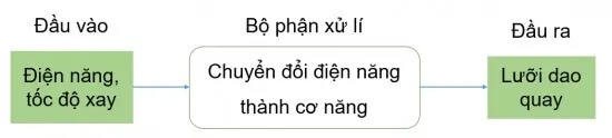 Nghiên cứu, xây dựng cấu trúc hệ thống kĩ thuật của 1 máy xay sinh tố 2 máy điều hòa nhiệt độ trong gia đình Van Dung Trang 13 Cong Nghe 10 Tkcn 1