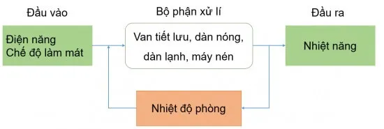 Nghiên cứu, xây dựng cấu trúc hệ thống kĩ thuật của 1 máy xay sinh tố 2 máy điều hòa nhiệt độ trong gia đình Van Dung Trang 13 Cong Nghe 10 Tkcn 2