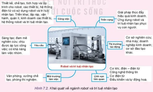 Tham khảo Hình 7.2 em hãy khái quát ngành nghề kĩ thuật công nghệ mà em yêu thích Van Dung Trang 42 Cong Nghe 10 Tkcn 1