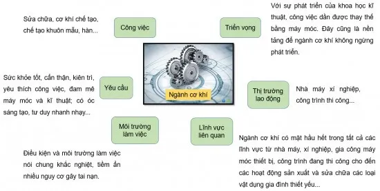 Tham khảo Hình 7.2 em hãy khái quát ngành nghề kĩ thuật công nghệ mà em yêu thích Van Dung Trang 42 Cong Nghe 10 Tkcn 2