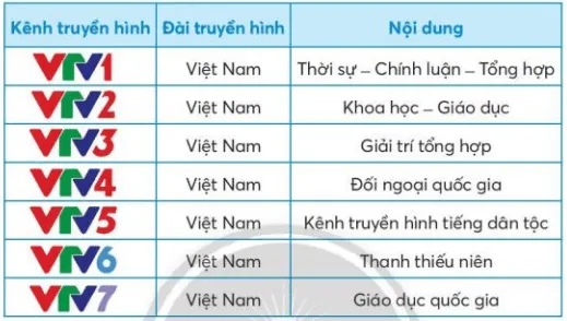 Công nghệ lớp 3 Bài 5: Sử dụng máy thu hình trang 30, 31, 32, 33, 34, 35 | Chân trời sáng tạo Bai 5 Su Dung May Thu Hinh 135734