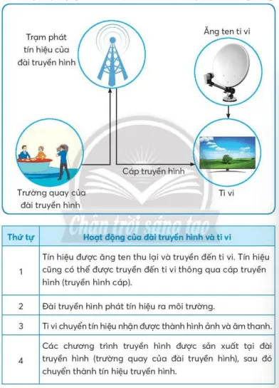 Công nghệ lớp 3 Bài 5: Sử dụng máy thu hình trang 30, 31, 32, 33, 34, 35 | Chân trời sáng tạo Bai 5 Su Dung May Thu Hinh 135735