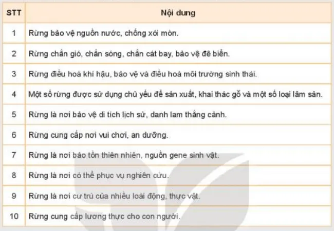 Chọn nội dung đúng về vai trò của rừng theo mẫu bảng dưới đây Kham Pha 1 Trang 30 Cong Nghe Lop 7 Ket Noi