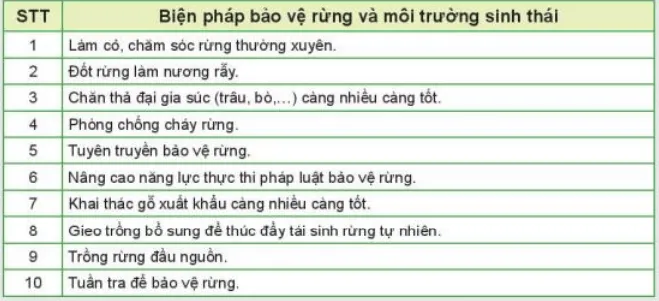 Chỉ ra những việc nên và không nên làm để bảo vệ rừng Kham Pha 2 Trang 36 Cong Nghe Lop 7 Ket Noi