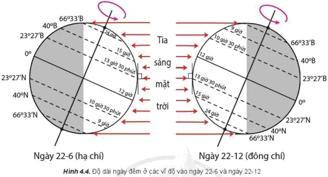 Đọc thông tin và quan sát hình 4.4, hãy lập bảng Cau Hoi Trang 17 Dia Li 10 1