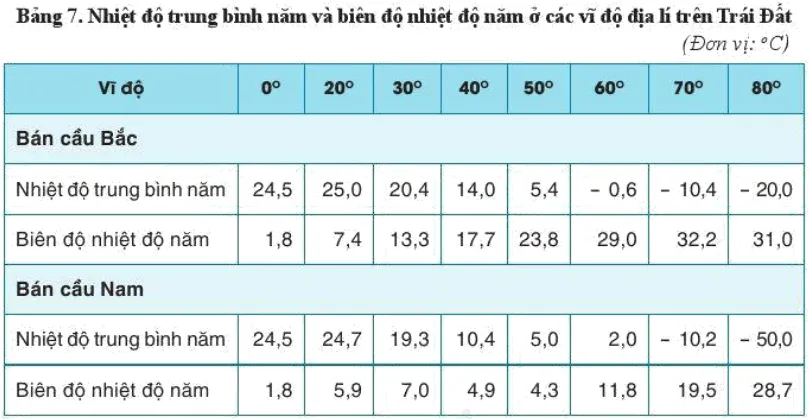 Đọc thông tin và dựa vào bảng 7, hãy trình bày sự phân bố nhiệt độ Cau Hoi Trang 27 Dia Li 10