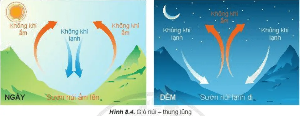 Đọc thông tin và quan sát hình 8.4, hãy trình bày sự hình thành của gió núi - thung lũng Cau Hoi Trang 32 Dia Li 10