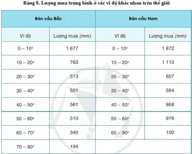 Dựa vào bảng 8, hãy trình bày sự phân bố lượng mưa ở các khu vực xích đạo Cau Hoi Trang 34 Dia Li 10