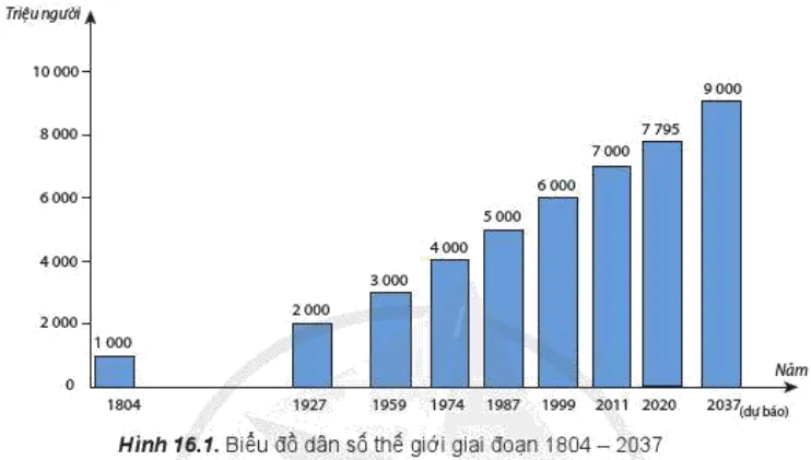 Quan sát hình 16.1, hãy Cho biết thời gian để dân số thế giới tăng từ 1 000 triệu người đến 2000 triệu người Cau Hoi Trang 58 Dia Li 10 1 141438