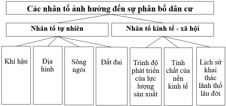 Hãy vẽ sơ đồ thể hiện các nhân tố tác động đến phân bố dân cư Luyen Tap 1 Trang 64 Dia Li 10 1 141471