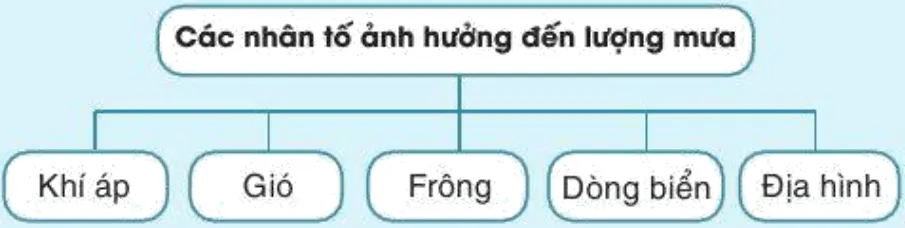 Dựa vào sơ đồ sau, hãy lựa chọn và phân tích một trong các nhân tố ảnh hưởng đến lượng mưa trên Trái Đất Luyen Tap 2 Trang 35 Dia Li 10