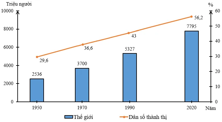 Cho bảng số liệu sau a) Tính tỉ lệ dân thành thị của thế giới giai đoạn 1950 - 2020 Luyen Tap 2 Trang 64 Dia Li 10 1 141472