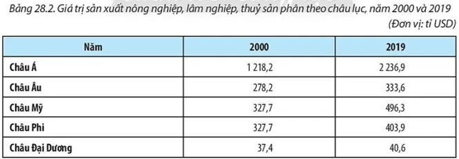 Vẽ biểu đồ thể hiện quy mô và cơ cấu giá trị sản xuất nông nghiệp Cau Hoi Trang 108 Dia Li 10 1