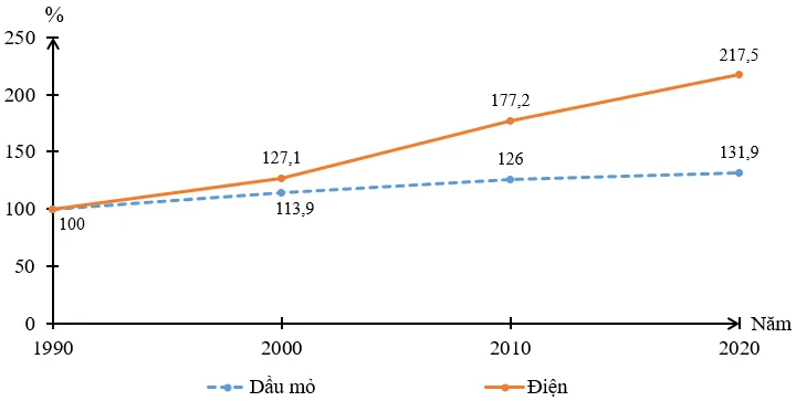 Vẽ biểu đồ thể hiện tốc độ tăng trưởng sản lượng dầu mỏ và điện trên thế giới Cau Hoi Trang 120 Dia Li 10 1