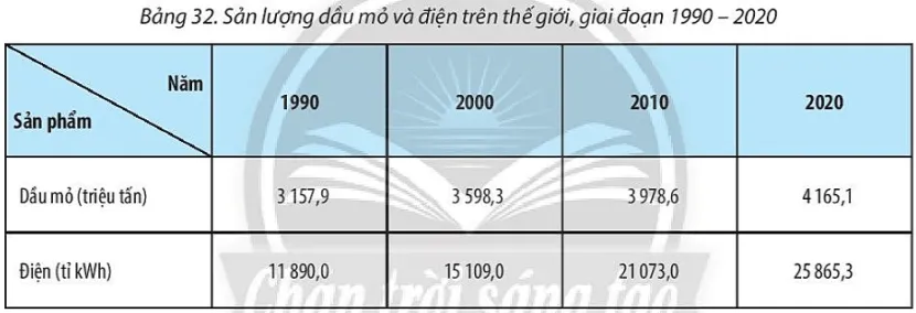 Vẽ biểu đồ thể hiện tốc độ tăng trưởng sản lượng dầu mỏ và điện trên thế giới Cau Hoi Trang 120 Dia Li 10