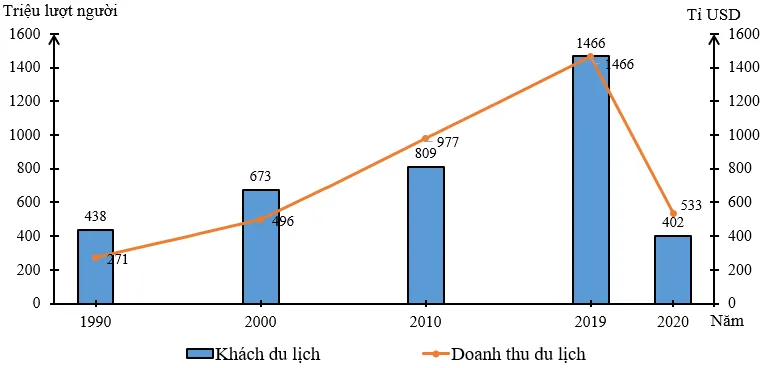 Vẽ biểu đồ thể hiện số lượt khách quốc tế và doanh thu du lịch quốc tế trên thế giới Cau Hoi Trang 142 Dia Li 10 1