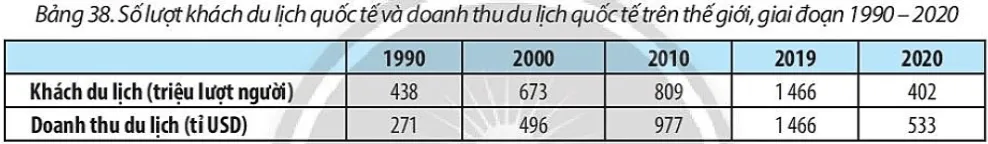 Vẽ biểu đồ thể hiện số lượt khách quốc tế và doanh thu du lịch quốc tế trên thế giới Cau Hoi Trang 142 Dia Li 10