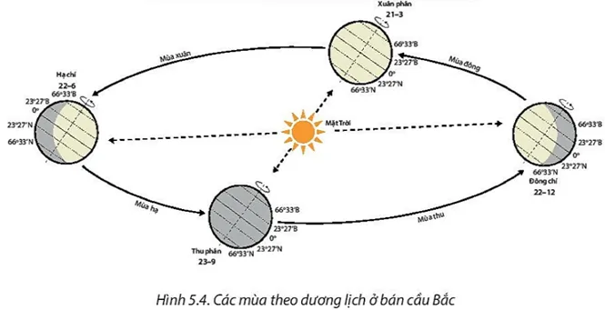 Xác định thời gian bắt đầu và kết thúc bốn mùa ở bán cầu Bắc theo dương lịch Cau Hoi Trang 28 Dia Li 10