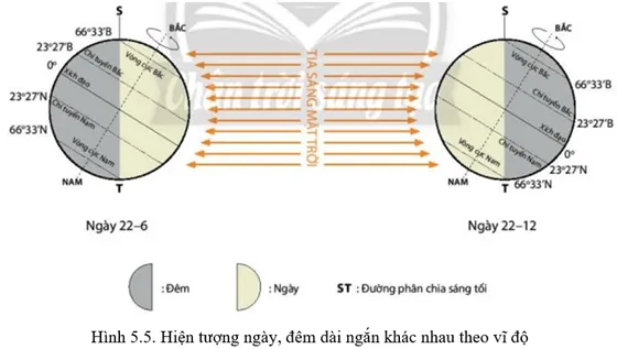 Dựa vào hình 5.5 và thông tin trong bài, em hãy phân tích hiện tượng ngày, đêm dài ngắn  Cau Hoi Trang 29 Dia Li 10