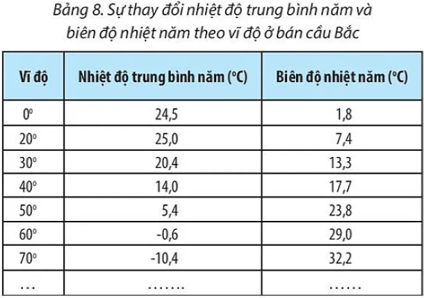 Nhận xét sự thay đổi của nhiệt độ trung bình năm và biên độ nhiệt năm  Cau Hoi Trang 40 Dia Li 10