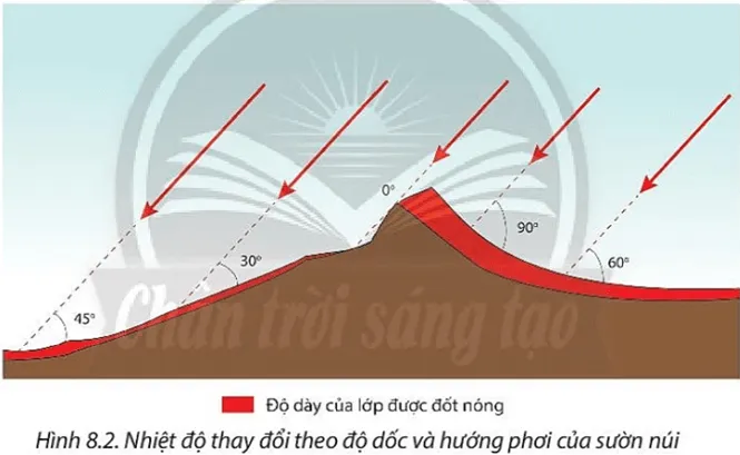 Trình bày sự thay đổi nhiệt độ theo độ cao ở tầng đối lưu Cau Hoi Trang 41 Dia Li 10