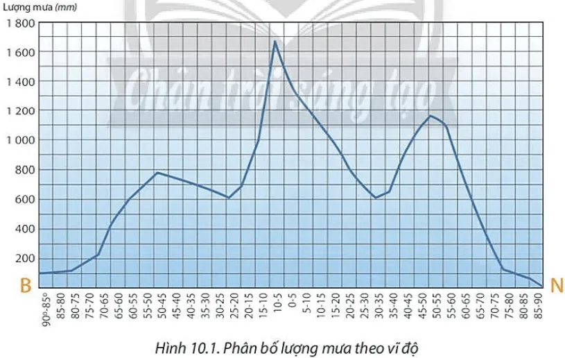 Dựa vào hình 10.1 và thông tin trong bài, em hãy trình bày sự phân bố lượng mưa Cau Hoi Trang 47 Dia Li 10