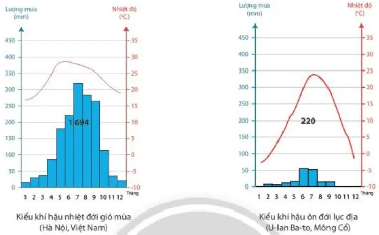 Quan sát hình 11.1 và hình 11.2, em hãy: Xác định các địa điểm trên thuộc đới khí hậu nào trên bản đồ Cau Hoi Trang 50 Dia Li 10