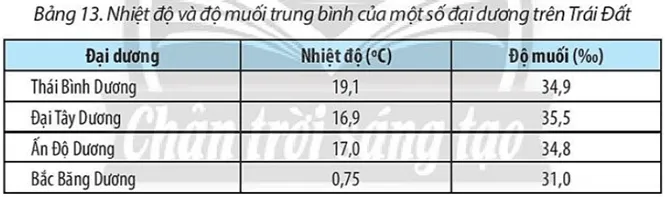 Trình bày đặc điểm nhiệt độ và độ muối trung bình của nước biển và đại dương Cau Hoi Trang 57 Dia Li 10