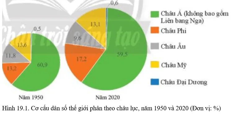 Dựa vào hình 19.1 và thông tin trong bài, em hãy nhận xét sự thay đổi dân số thế giới Cau Hoi Trang 76 Dia Li 10