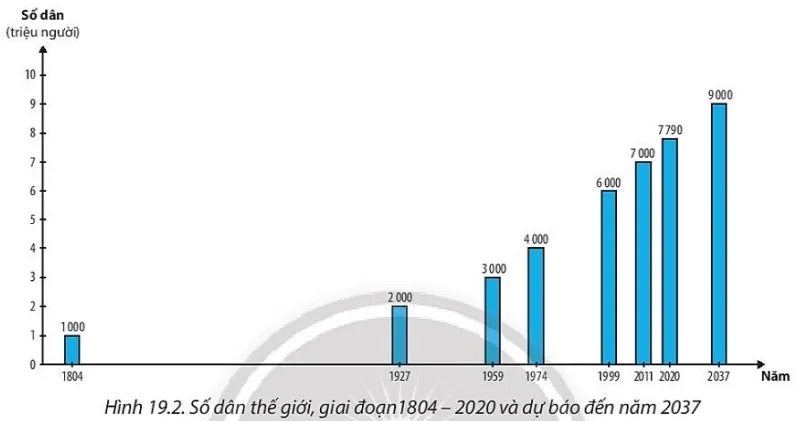 Dựa vào hình 19.2 và thông tin trong bài, em hãy nhận xét tình hình phát triển dân số  Cau Hoi Trang 77 Dia Li 10