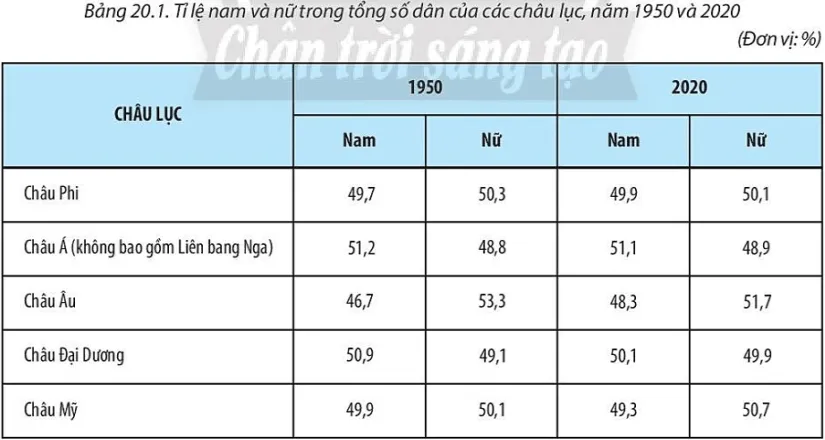 Trình bày quan niệm cơ cấu dân số theo giới Cau Hoi Trang 80 Dia Li 10