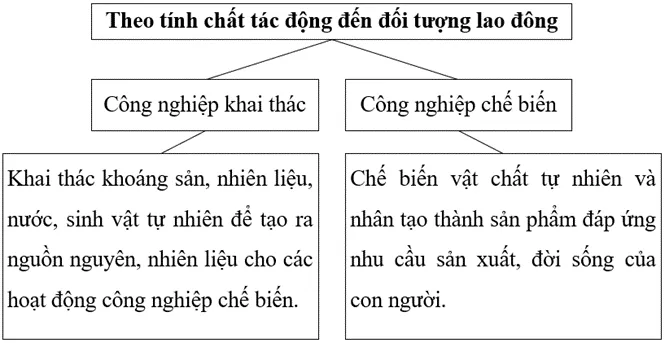 Vẽ sơ đồ phân loại cơ cấu ngành công nghiệp theo tính chất tác động đến đối tượng lao động Luyen Tap 1 Trang 110 Dia Li 10