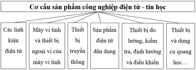 Hãy vẽ sơ đồ thể hiện cơ cấu sản phẩm công nghiệp điện tử - tin học Luyen Tap 1 Trang 116 Dia Li 10