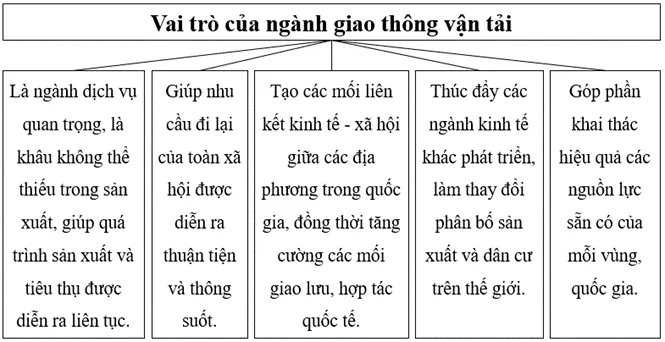 Vẽ sơ đồ thể hiện vai trò của ngành giao thông vận tải Luyen Tap 1 Trang 129 Dia Li 10