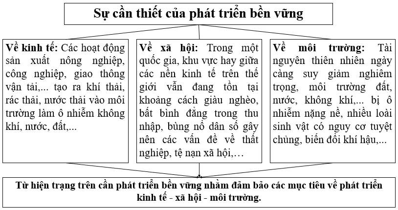 Em hãy vẽ sơ đồ thể hiện sự cần thiết của phát triển bền vững Luyen Tap 1 Trang 148 Dia Li 10