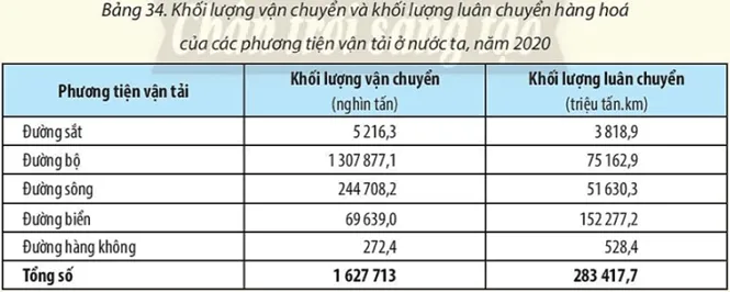 Dựa vào bảng số liệu dưới đây, em hãy tính cự li vận chuyển hàng hoá trung bình Luyen Tap 2 Trang 129 Dia Li 10