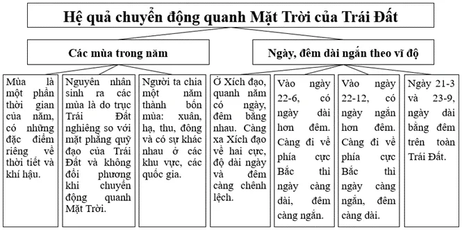 Lập sơ đồ các hệ quả chuyển động xung quanh Mặt Trời của Trái Đất Luyen Tap 2 Trang 30 Dia Li 10