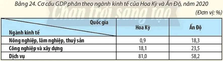 Vẽ biểu đồ thể hiện cơ cấu GDP phân theo ngành kinh tế của Hoa Kỳ và Ấn Độ Luyen Tap 2 Trang 94 Dia Li 10