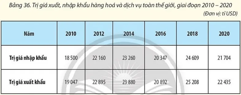 Dựa vào bảng số liệu dưới đây, em hãy tính cán cân xuất, nhập khẩu hàng hoá Luyen Tap Trang 136 Dia Li 10