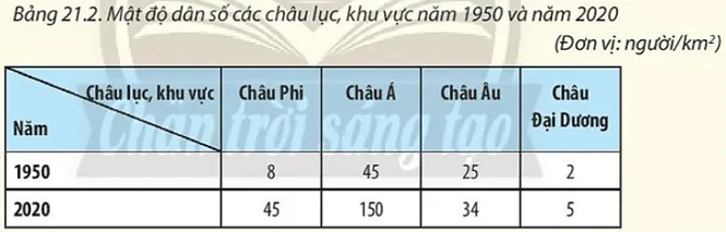 Vẽ biểu đồ thể hiện mật độ dân số của một số châu lục trên thế giới năm 1950 và năm 2020 Luyen Tap Trang 87 Dia Li 10