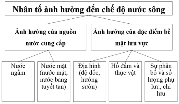 Lập sơ đồ thể hiện các nhân tố ảnh hưởng đến chế độ nước sông Bai 11 Thuy Quyen Nuoc Tren Luc Dia 131878