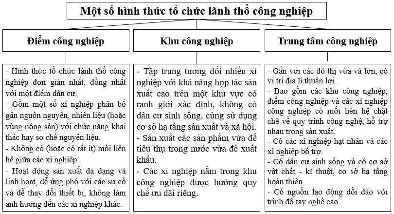 Hãy lập sơ đồ khái quát về đặc điểm của các hình thức tổ chức lãnh thổ công nghiệp Bai 30 To Chuc Lanh Tho Cong Nghiep 133315